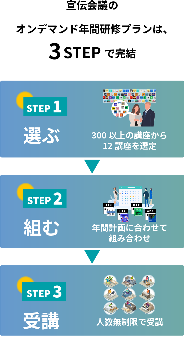 オンデマンド研修プラン3STEP