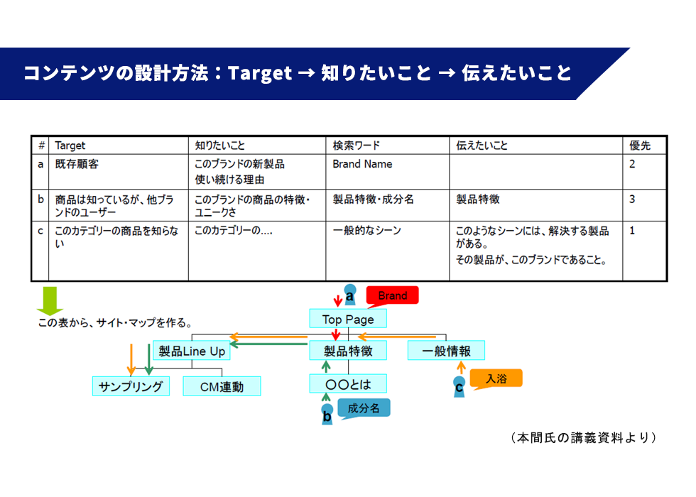 ●コンテンツの設計方法:Target→知りたいこと→伝えたいこと