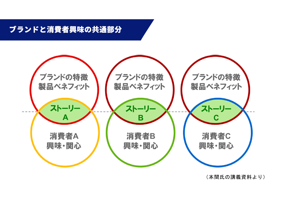 ●ブランドと消費者興味の共通部分