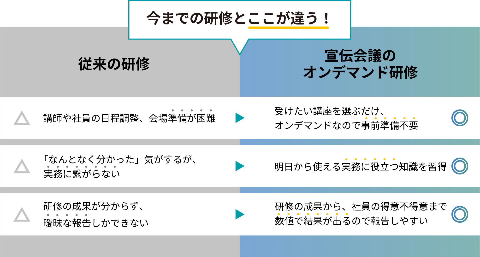 今までの研修とここが違う