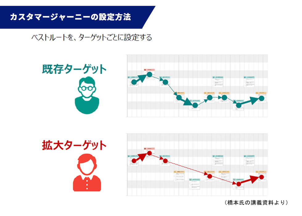 ●カスタマージャーニーの設定方法