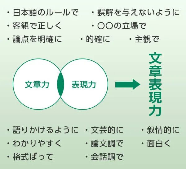 文章力養成講座 宣伝会議