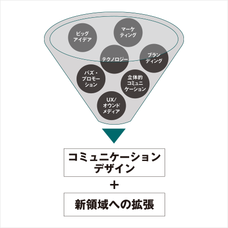 コミュニケーションプランナーのメソッド例