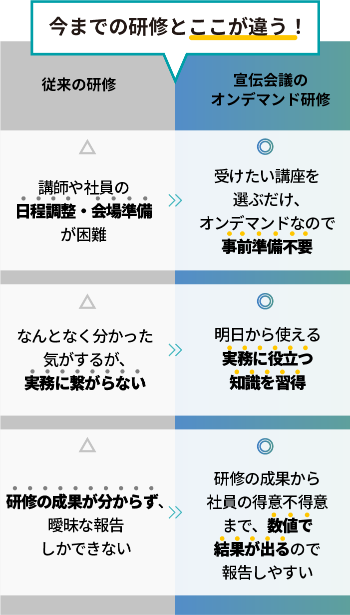 今までの研修とここが違う