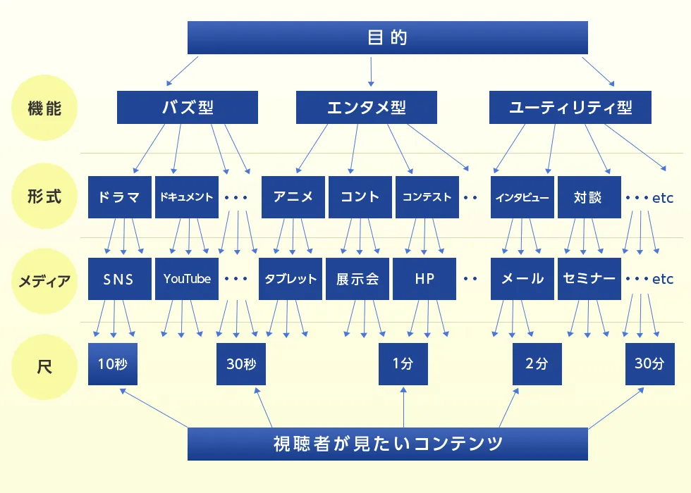Web動画クリエイター養成講座 宣伝会議