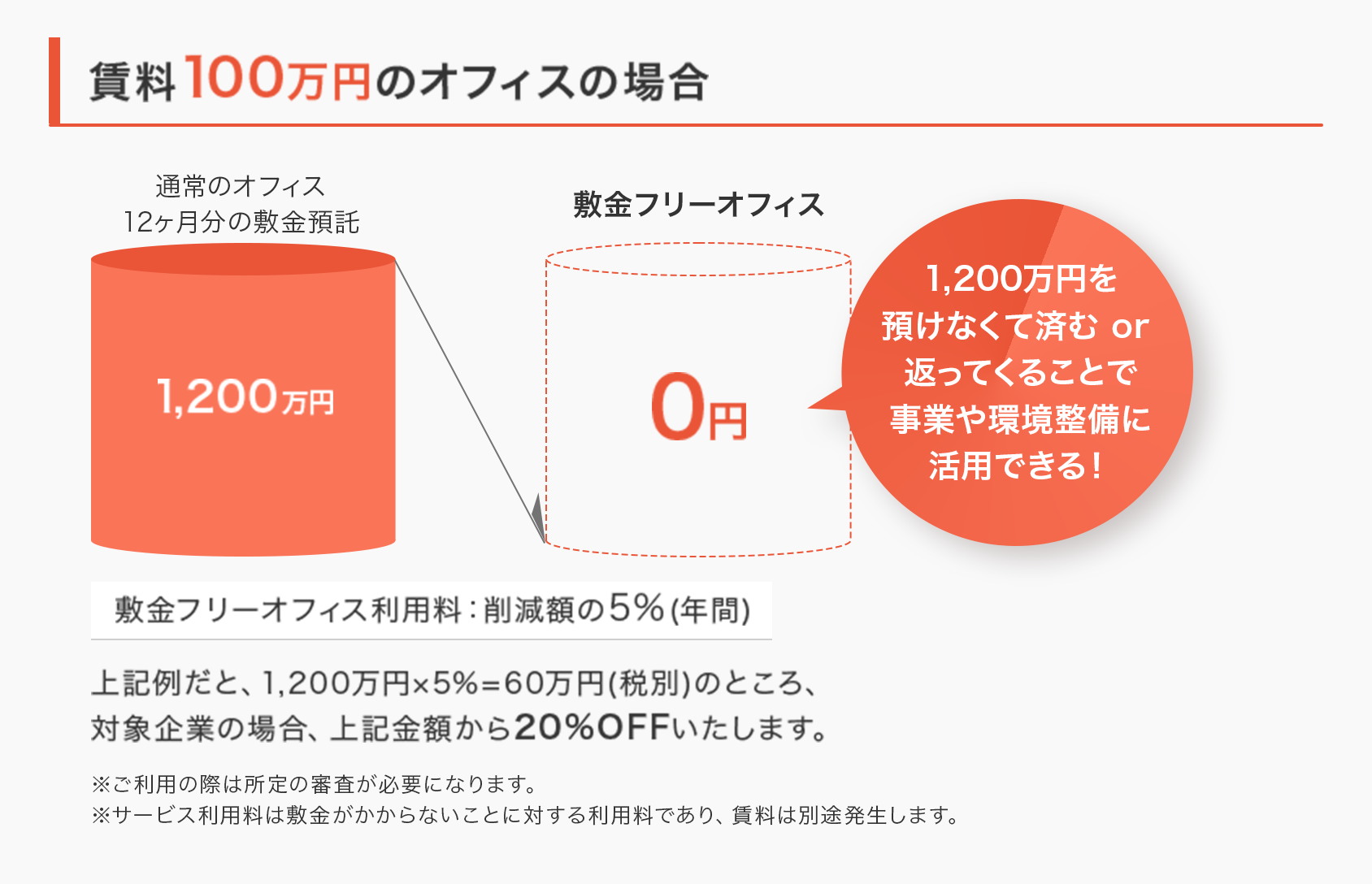 賃料100万円のオフィスの場合