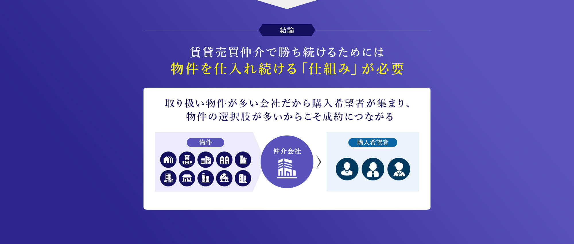 結論 賃貸売買仲介で勝ち続けるためには物件を仕入れ続ける「仕組み」が必要