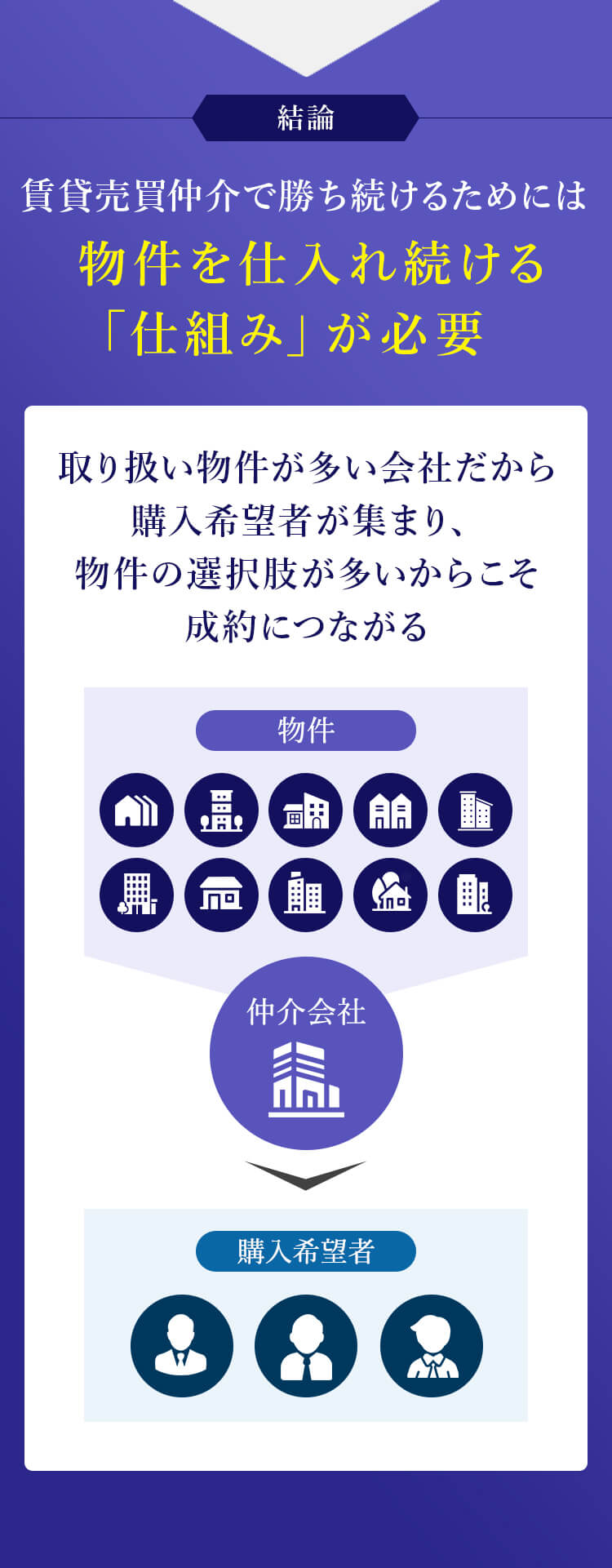 結論 賃貸売買仲介で勝ち続けるためには物件を仕入れ続ける「仕組み」が必要