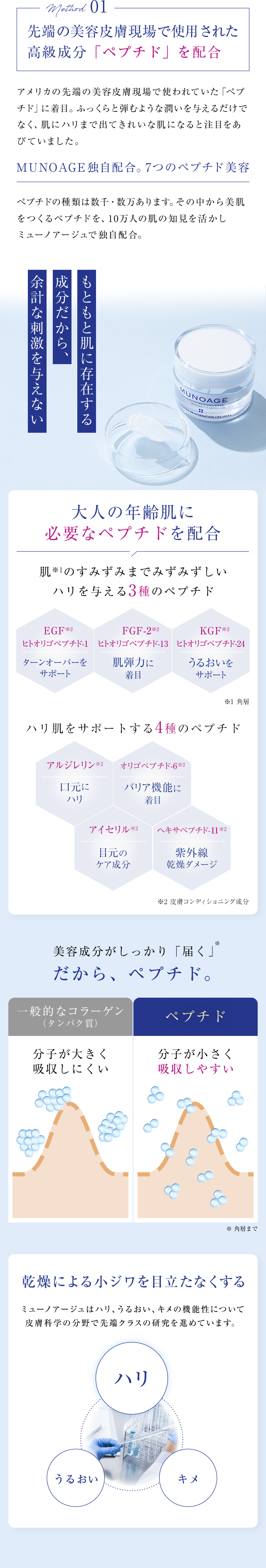 method01 先端の美容皮膚現場で使用された高級成分「ペプチド」を配合