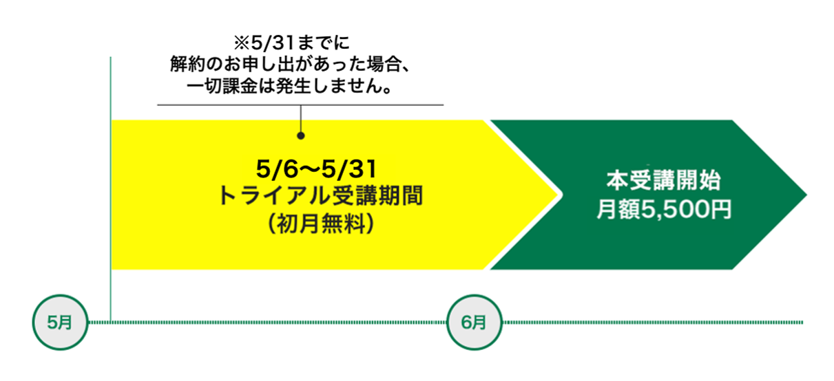 最大2ヶ月無料、トライアル受講期間の図