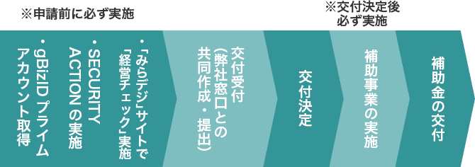 手続きの流れイメージ