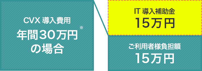 CVX導入費用 年間60万円
の場合：ご利用者様負担額30万円+IT導入補助金30万円