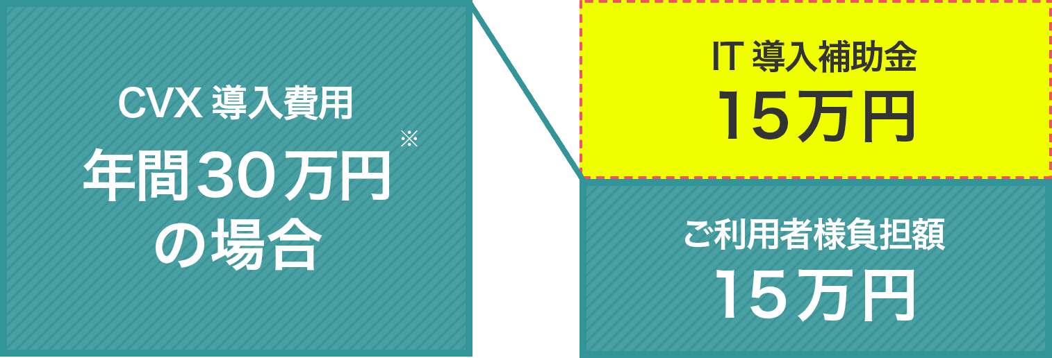 CVX導入費用 年間60万円
の場合：ご利用者様負担額30万円+IT導入補助金30万円