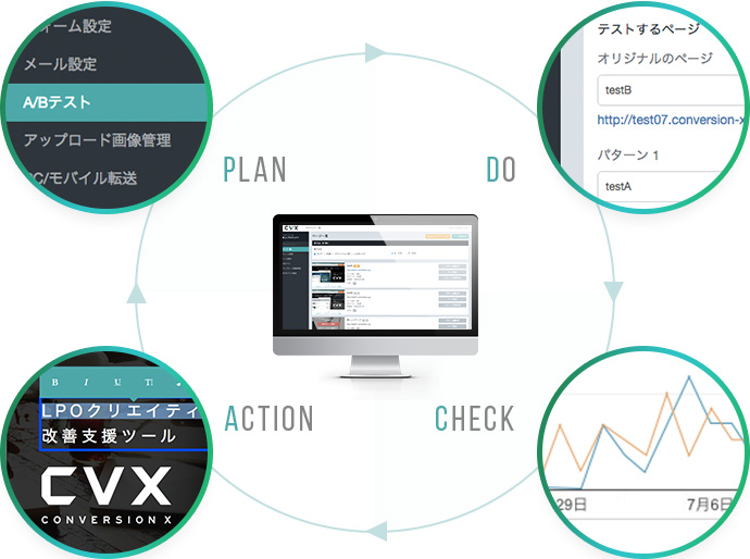 CVXでPDCAサイクルがまわせる