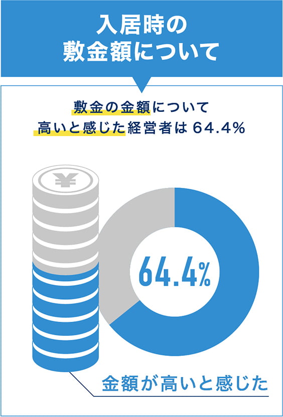 入居時の敷金額について