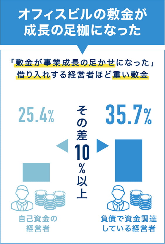 オフィスビルの敷金が成長の足枷になった