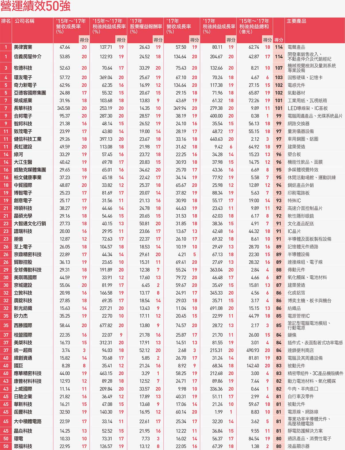 500大企業臺灣企業集團表裡與流變 經理人 Xirafs