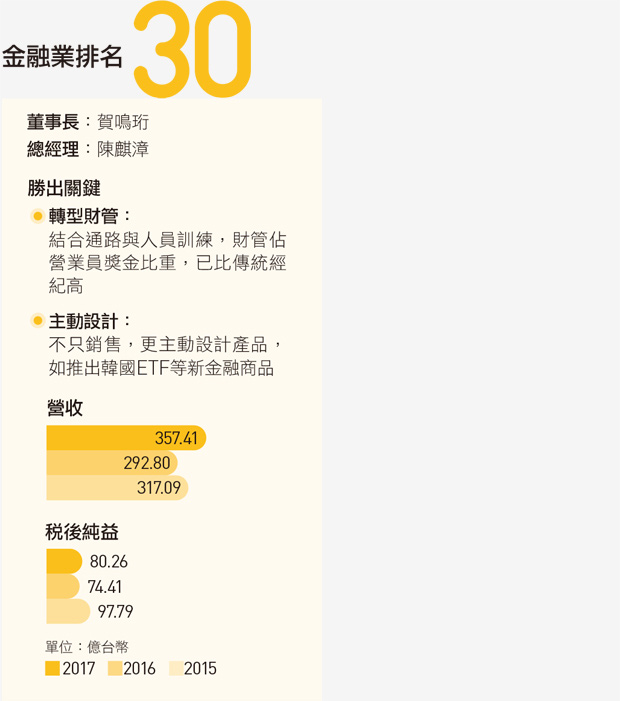 跟韓國券商學 撈過界 元大證賺走產業2成獲利 天下雜誌