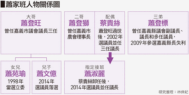 掌控議會28年 蕭家班逆襲能奪嘉義市長 天下雜誌