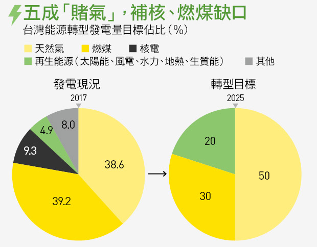 拚減碳廢核 發電一半靠天然氣 台灣賭很大 天下雜誌