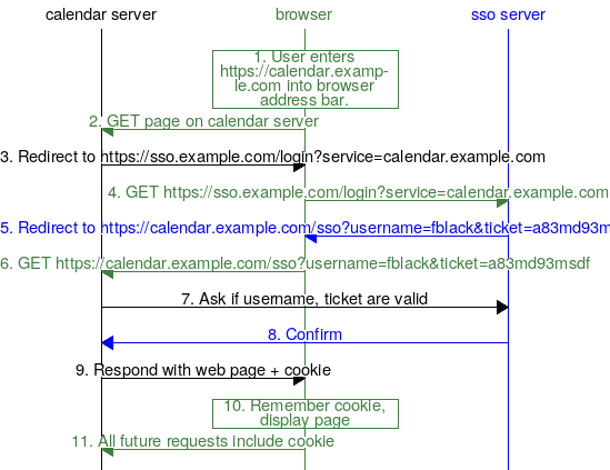 Diagram of logging in for a second service