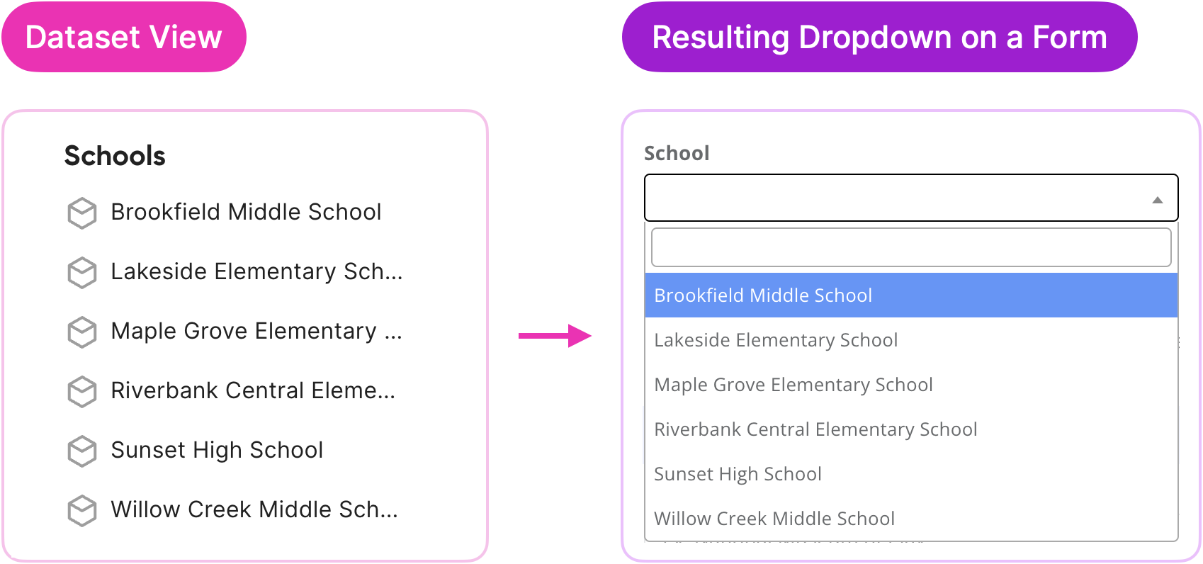 Diagram showing a dataset connected to multiple forms, with changes to the dataset automatically reflected in all forms