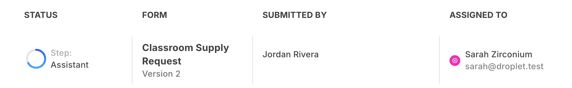 A submission row showing Step: Assistant with a progress ring, the Classroom Supply Request form, the submitter Jordan Rivera, and the assignee Sarah Zirconium