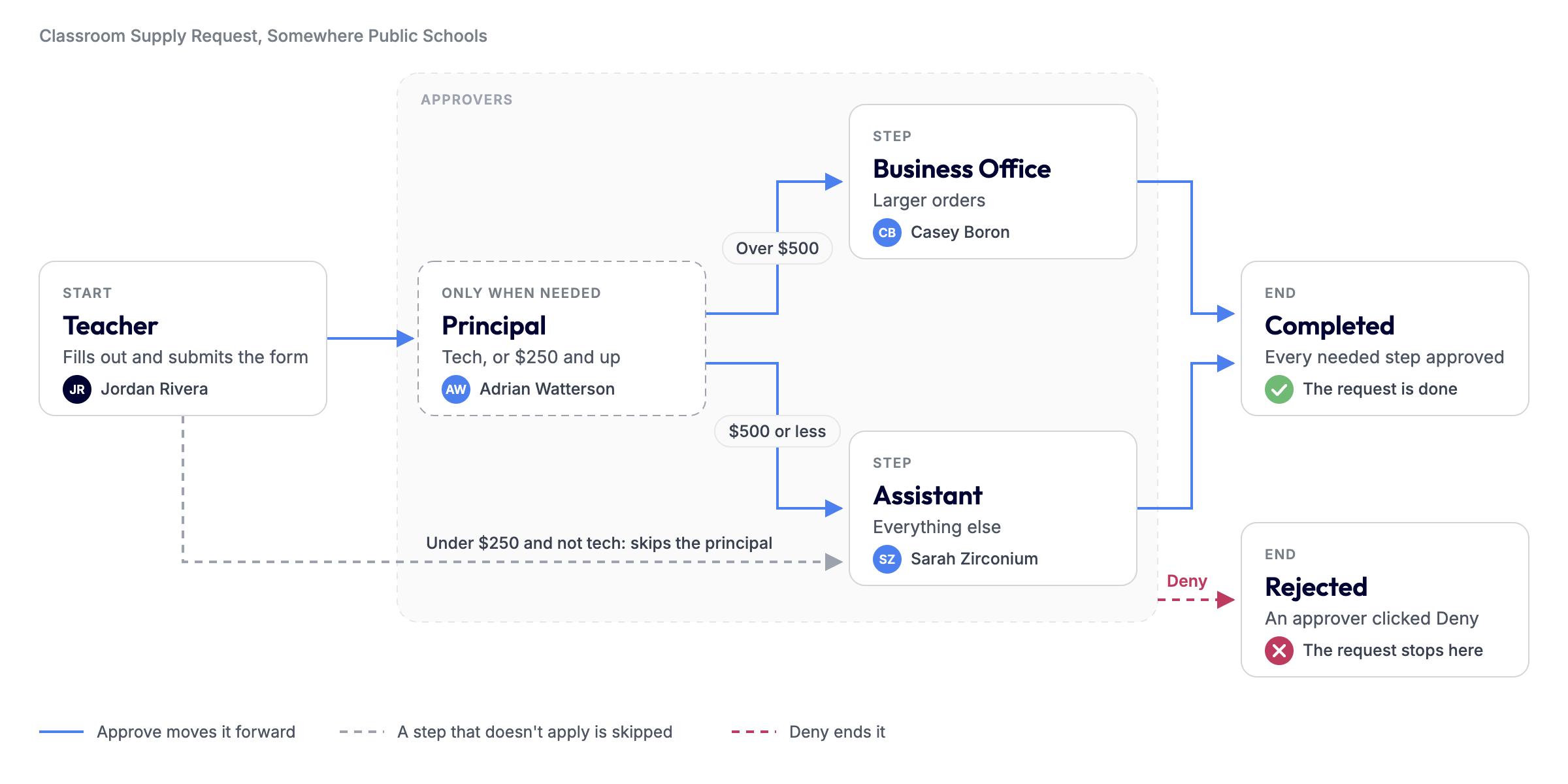 A Classroom Supply Request route: the teacher submits, the principal approves when needed, then the business office or an assistant approves, ending in Completed or Rejected