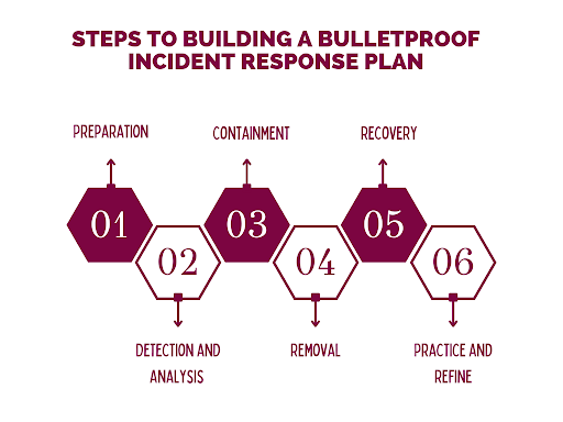 STEPS TO BUILDING A BULLETPROOF INCIDENT RESPONSE PLAN | Cyberkach