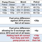 Oil hits 0 – Chancellor Must Cut Fuel Duty