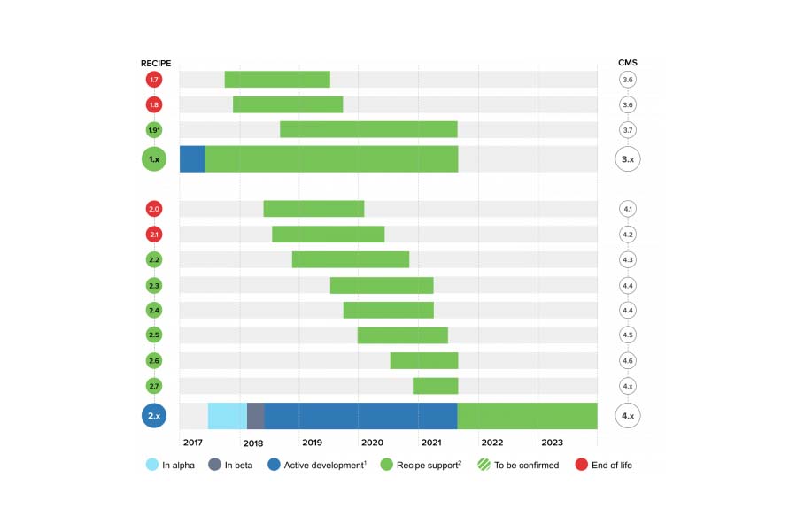 Recipie silvertripe recipie versioning 3.2