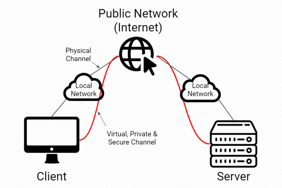 VPN 3.2 Body