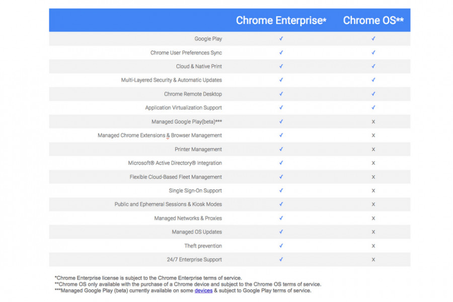 Image shows a table with the different features offered on the Chrome OS on the left column and the additional features available through a Chrome Enterprise licence on the middle column. Image courtesy of Google Cloud