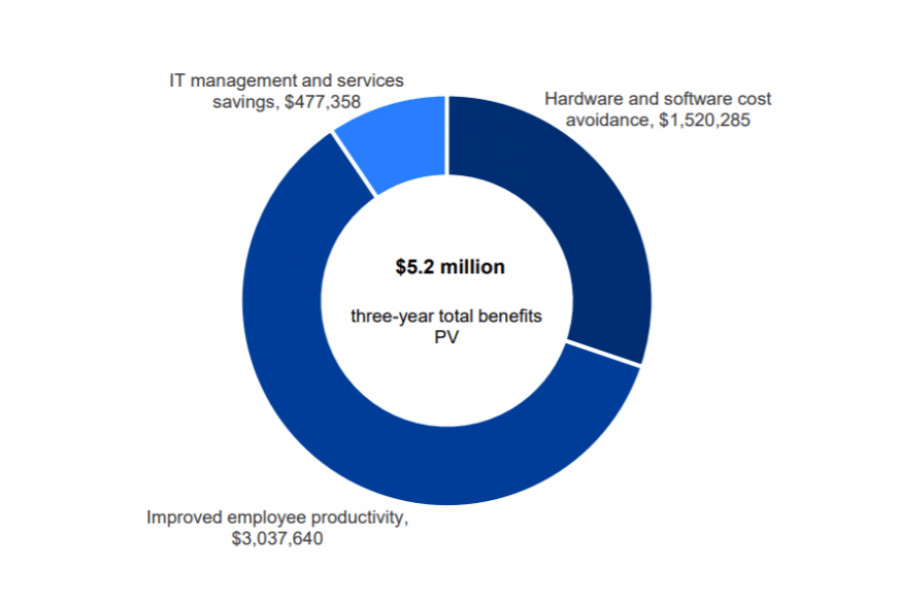 The image is taken from Forrester’s ‘The Total Economic Impact™ Of Shared Google Chrome OS Devices’ report, page 4.