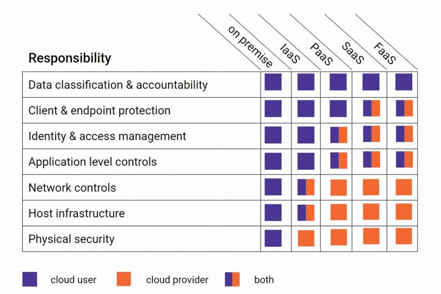 cloud shared responsibility model 3x2 v2