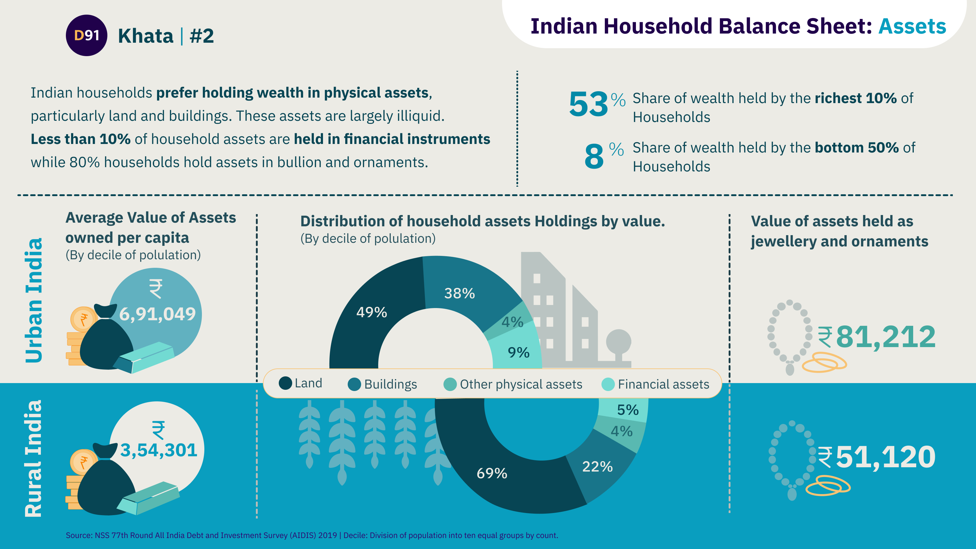 image for Indian Household Balance Sheet: Assets