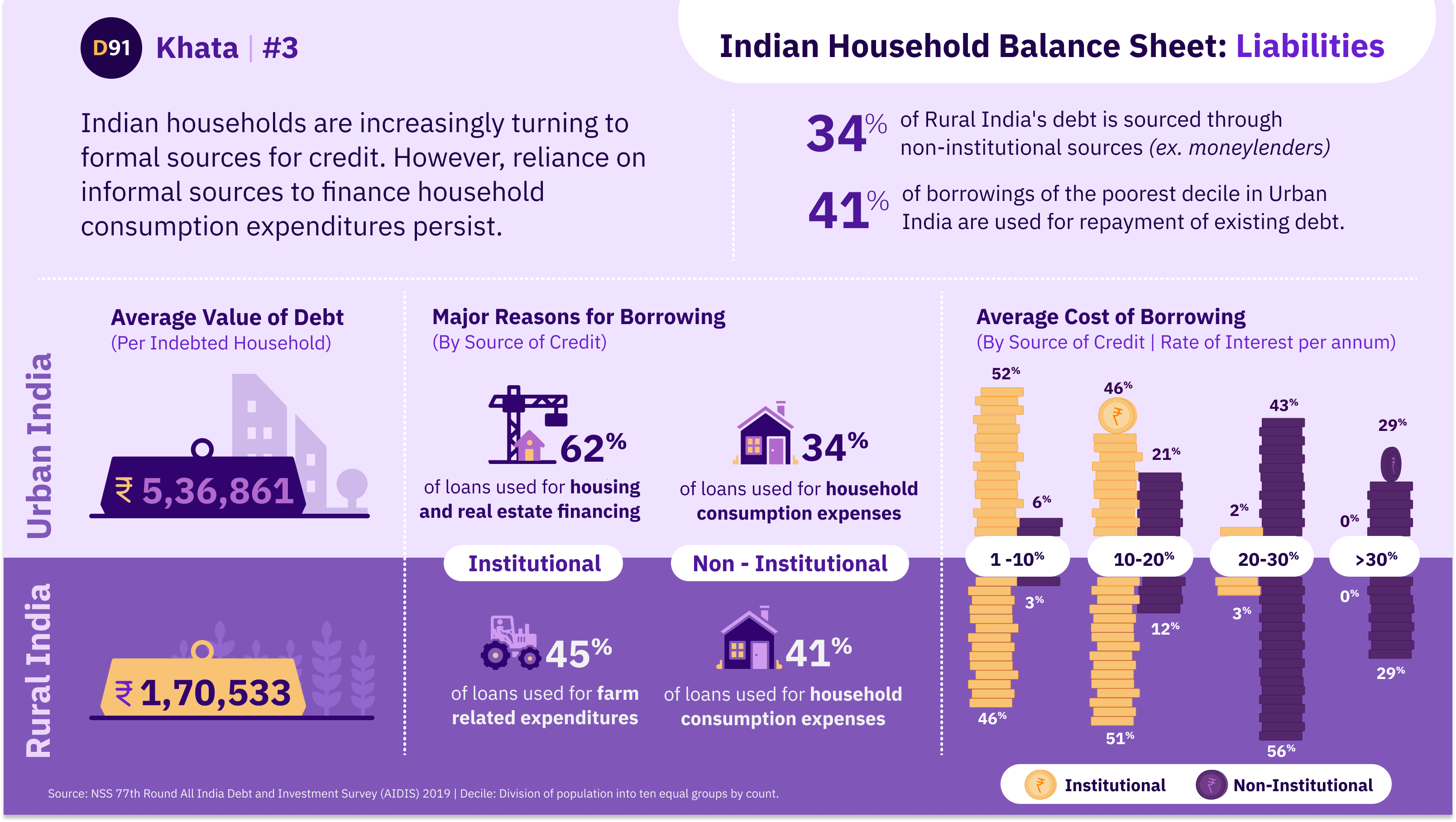 image for Indian Household: Income Classification