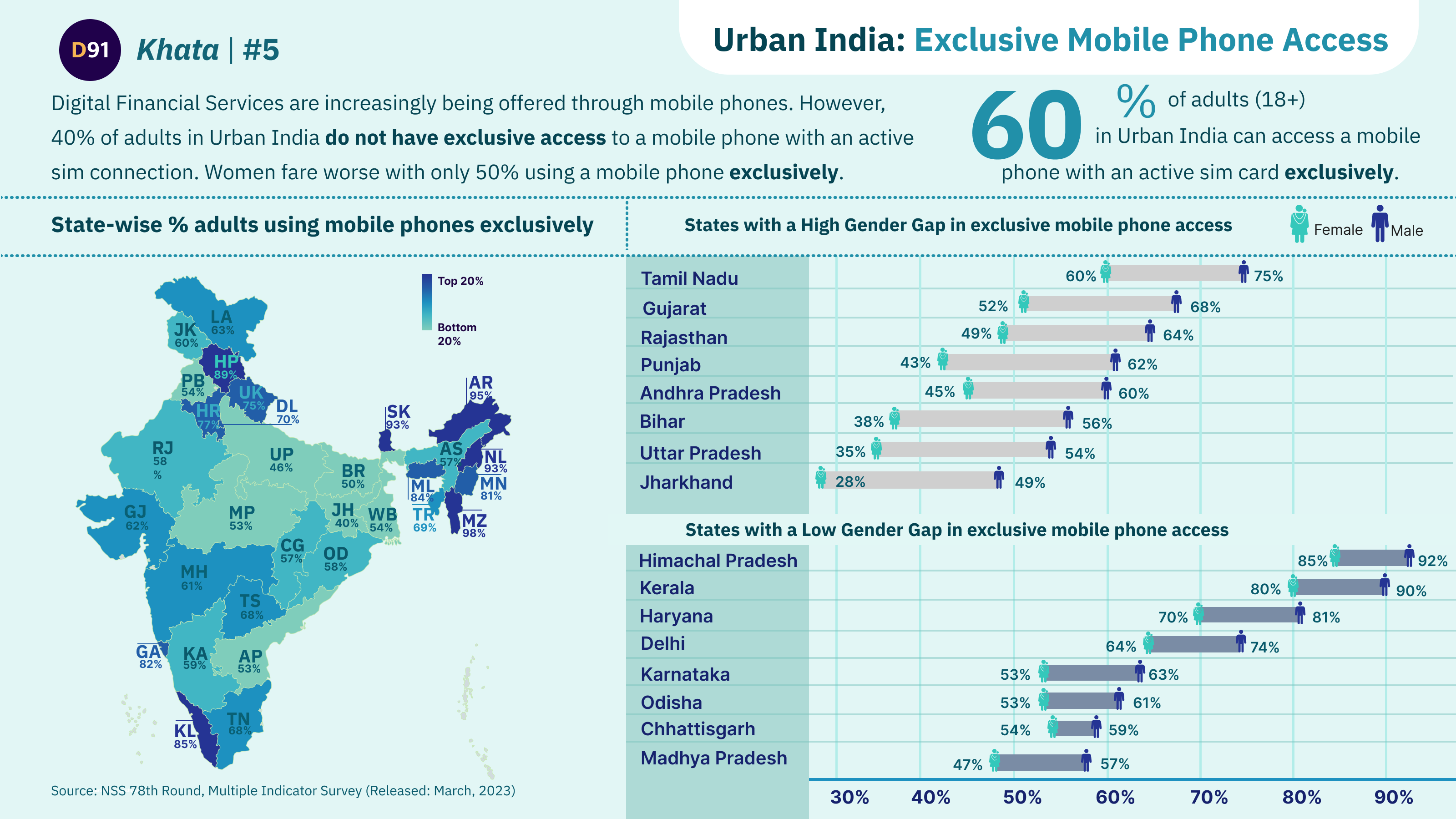 image for Exclusive Access to Mobile Phones: Urban India