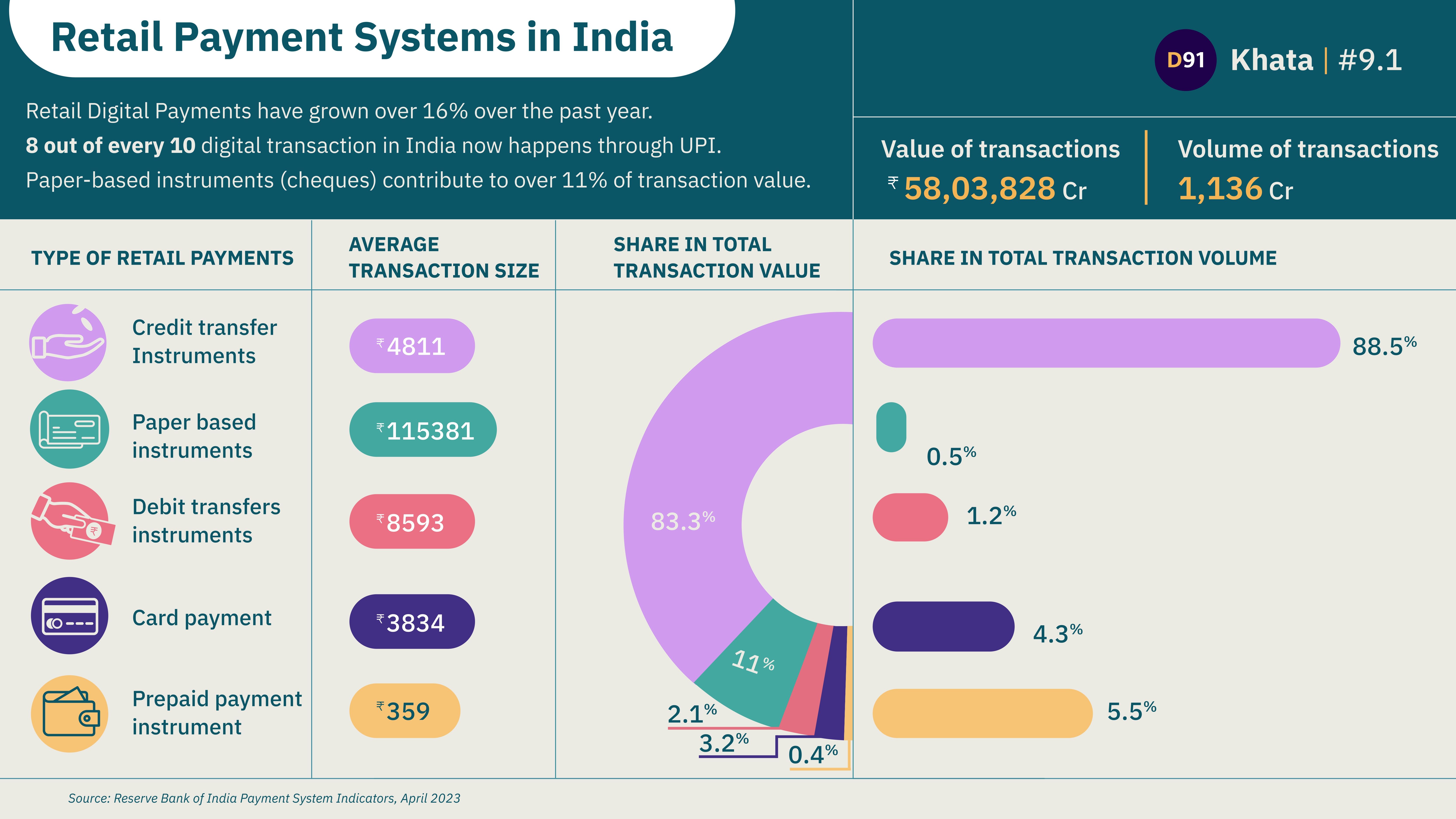 image for Retail Digital Payment Systems in India