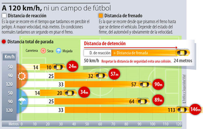 Distancia de seguridad;  reacción y  frenada