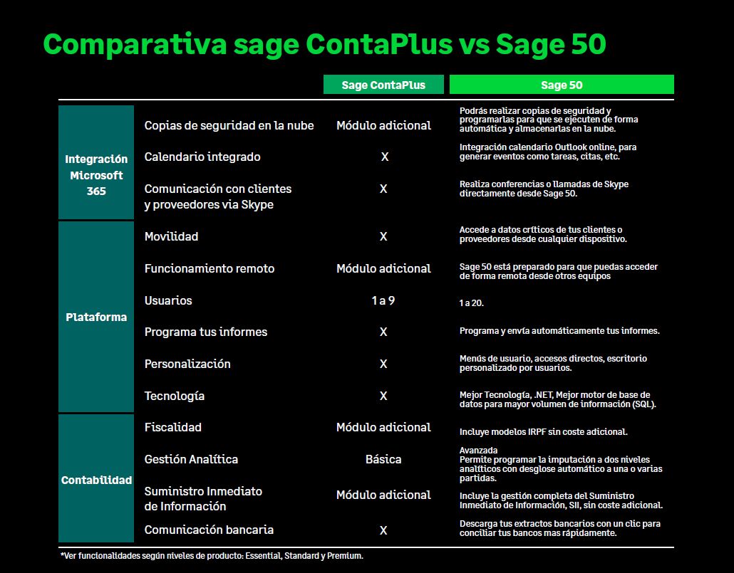 Comparativa sage ContaPlus vs Sage 50