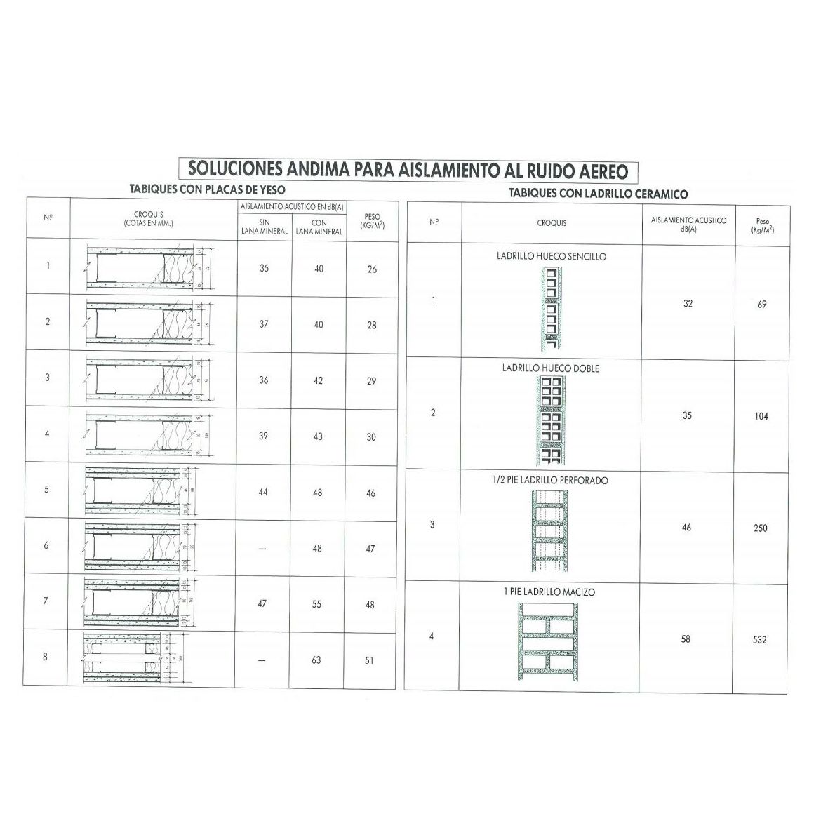 Soluciones acústicas para el ruido aéreo