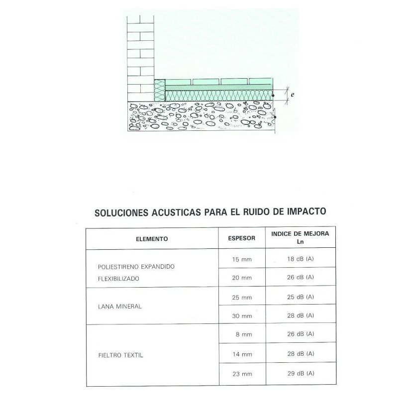 Soluciones acústicas para el ruido de impacto