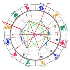 Astrología Psicológica