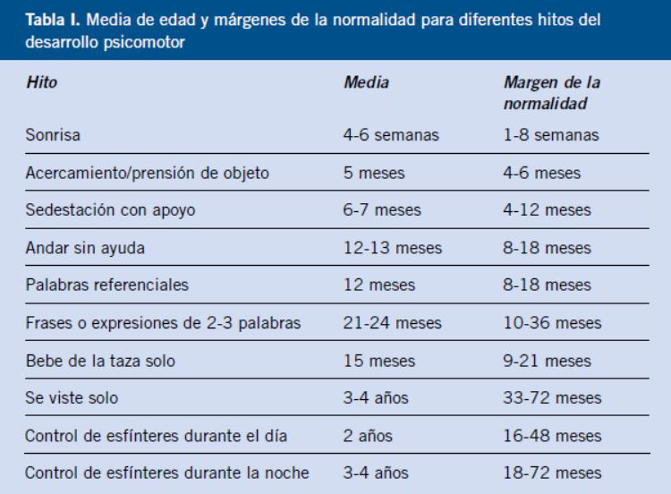 Hitos de desarrollo en niños de 2 años.