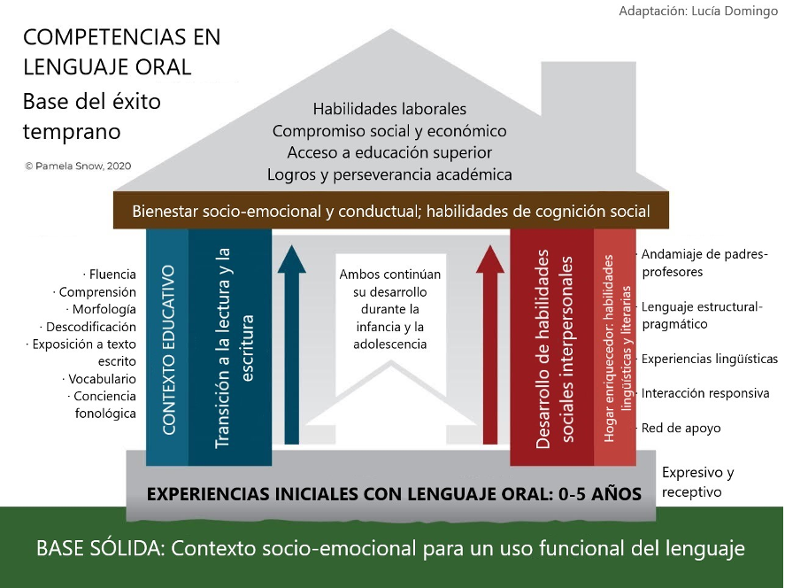 LA CASA DEL LENGUAJE .EL LENGUAJE ORAL COMO MOTOR CENTRAL EN EL APRENDIZAJE DE LA LECTURA.