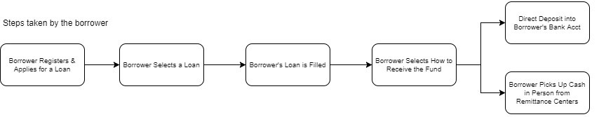 Borrowing Workflow