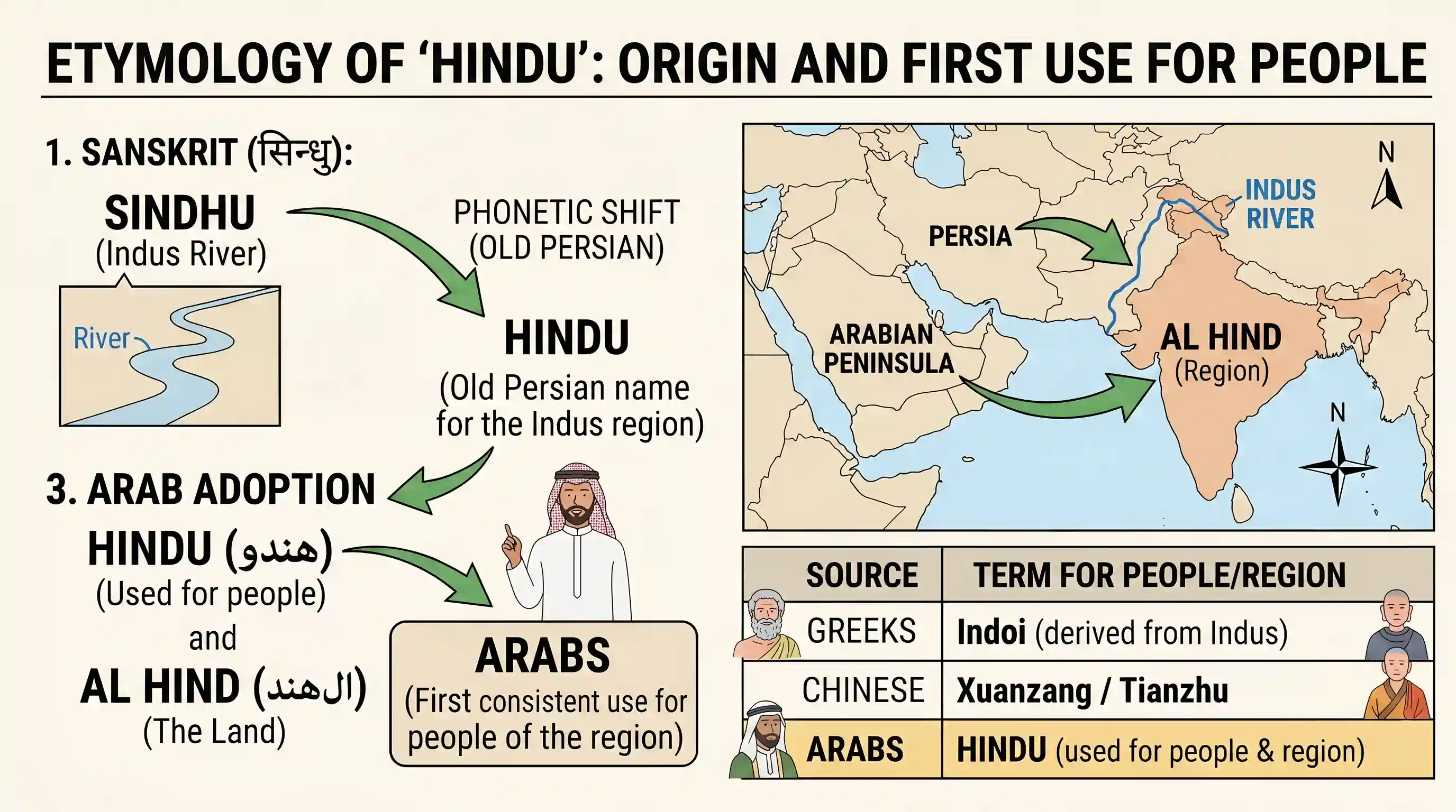 history: The word ‘Hindu’ as reference to the people of Hind (India) was first used by