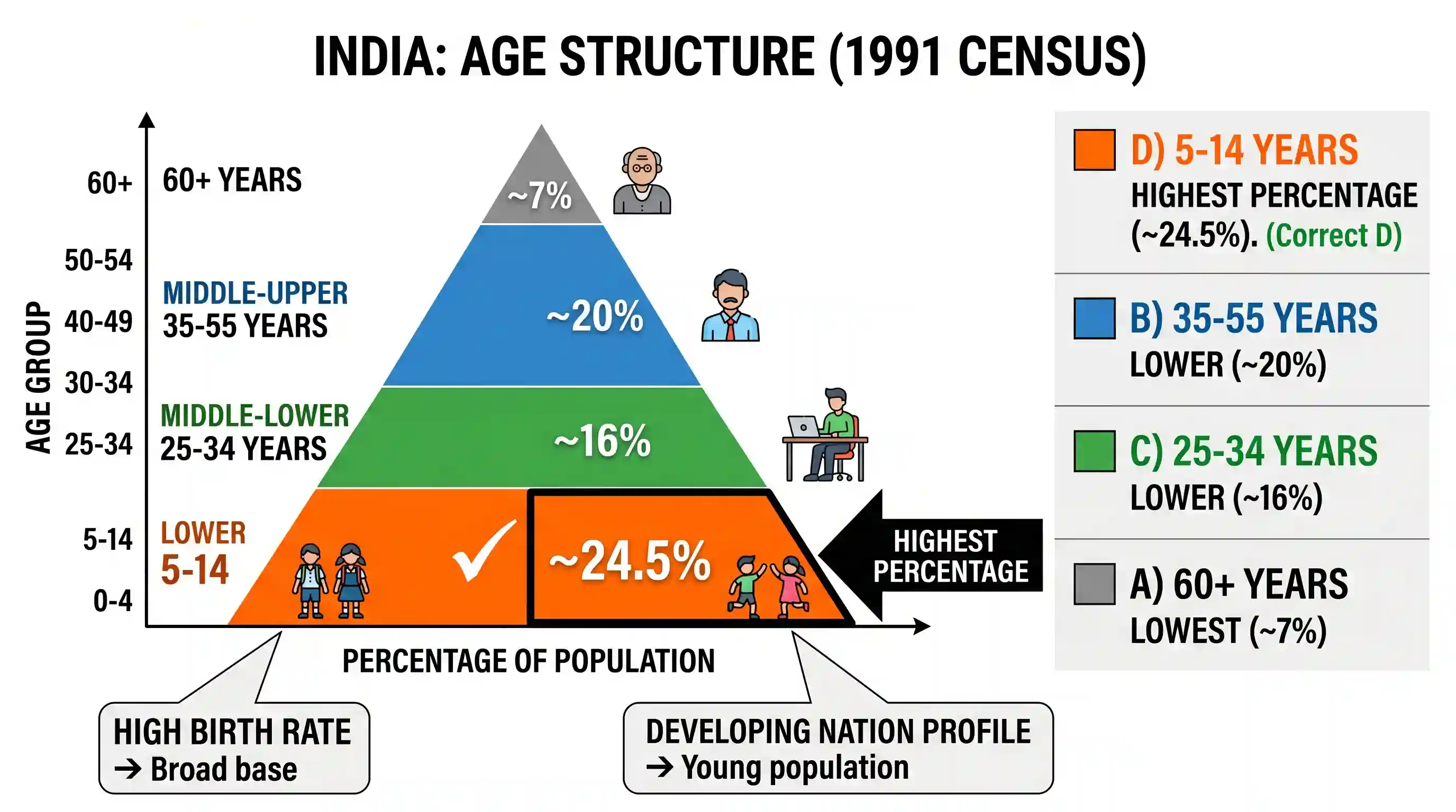 geography: According to the 1991 Census, the highest percentage of population in India is to be found in the age group of
