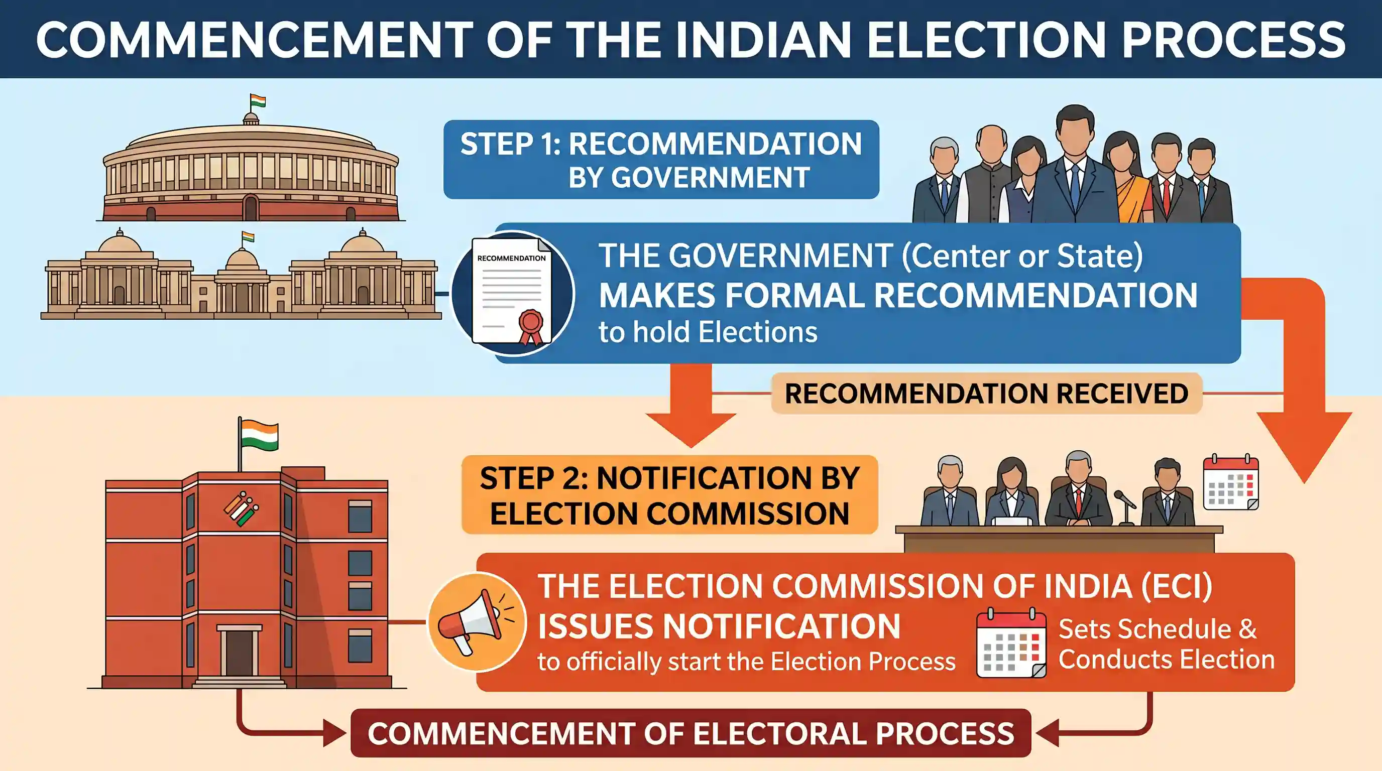 polity-and-governance: Which one of the following is correct in respect of the commencement of the election process in India?
